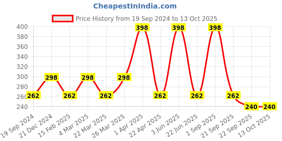 myntra.com CARET ORGANIC 5 Pcs Glutathione & Vitamin C Skin Brightening Soap-75g Each caret organic Price History Graph from 19 Sep 2024 to 13 Oct 2025