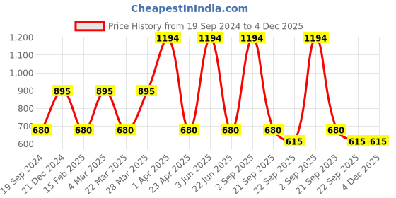myntra.com CARET ORGANIC 6 Pcs Glutathione & Vitamin C Skin Lightening Soap-75g Each caret organic Price History Graph from 19 Sep 2024 to 3 Dec 2025