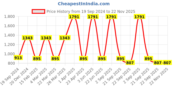 myntra.com CARET ORGANIC 9 Pcs Glutathione & Vitamin C Skin Lightening Soap-75g Each caret organic Price History Graph from 19 Sep 2024 to 21 Nov 2025
