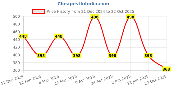 myntra.com CARET ORGANIC Aloe vera & Neem Shampoo-100 ml & Vitamin C Nourishing Cream Combo-50 g caret organic Price History Graph from 21 Dec 2024 to 22 Oct 2025