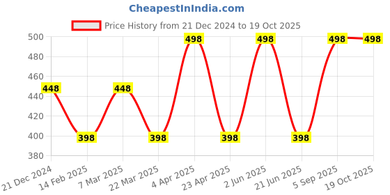 myntra.com CARET ORGANIC Aloe vera & Neem Shampoo-100 ml & Vitamin C Nourishing Cream Combo-50 g caret organic Price History Graph from 21 Dec 2024 to 19 Oct 2025