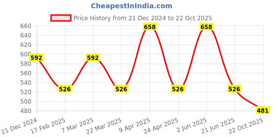 myntra.com CARET ORGANIC Aloe vera & Neem Shampoo- 200 ml & Glutathione Vitamin C Soap Combo - 75 g caret organic Price History Graph from 21 Dec 2024 to 22 Oct 2025