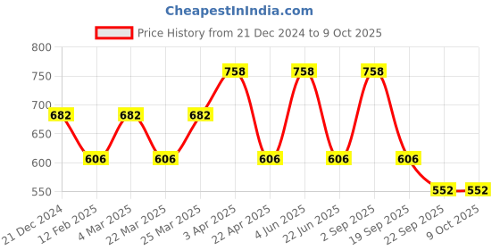 myntra.com CARET ORGANIC Aloe vera & Neem Shampoo- 200 ml & Vitamin C Glow Scrub Combo-100 g caret organic Price History Graph from 21 Dec 2024 to 8 Oct 2025