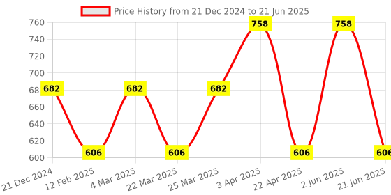 myntra.com CARET ORGANIC Aloe vera & Neem Shampoo- 200 ml & Vitamin C Glow Scrub Combo-100 g caret organic Price History Graph from 21 Dec 2024 to 21 Jun 2025