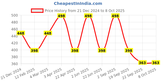 myntra.com CARET ORGANIC Aloe vera & Neem Shampoo & Vitamin C Glow Scrub Combo-100 g Each caret organic Price History Graph from 21 Dec 2024 to 8 Oct 2025