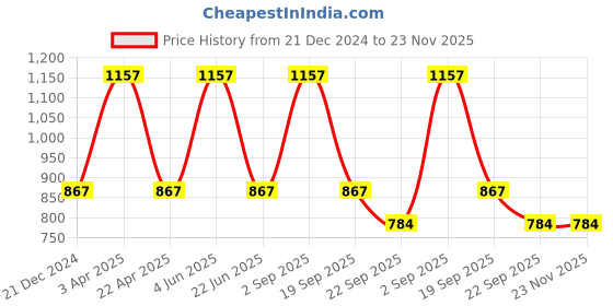 myntra.com CARET ORGANIC Aloe vera Shampoo-200ml, Vitamin C Glow Scrub -100g & De Tan Face Pack-100g caret organic Price History Graph from 21 Dec 2024 to 22 Nov 2025
