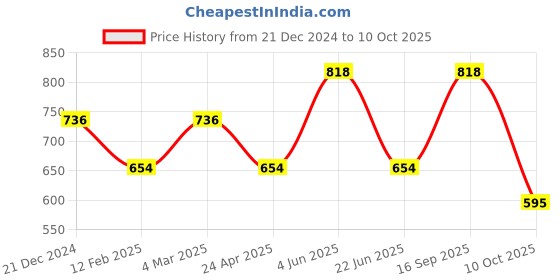 myntra.com CARET ORGANIC Aloe vera Shampoo & Nourishing Body Lotion Combo- 200 ml Each caret organic Price History Graph from 21 Dec 2024 to 10 Oct 2025