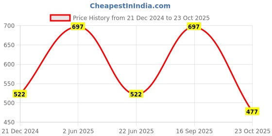 myntra.com CARET ORGANIC Aloe vera Shampoo, Papaya Gel & Neem Tulsi & Aloevera Gel Combo-100 g Each caret organic Price History Graph from 21 Dec 2024 to 23 Oct 2025