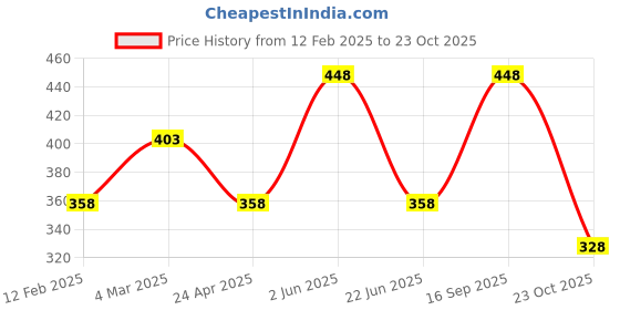 myntra.com CARET ORGANIC Aloe vera Shampoo, Papaya Gel & Orange, Lemon Aloevera Gel Combo-100 g Each caret organic Price History Graph from 12 Feb 2025 to 23 Oct 2025
