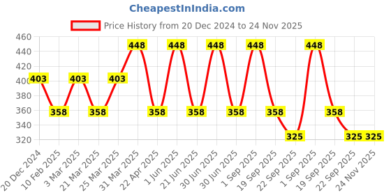 myntra.com CARET ORGANIC Aloevera & Neem Shampoo & Red Onion Seed Hair Oil Combo-100g Each caret organic Price History Graph from 20 Dec 2024 to 24 Nov 2025