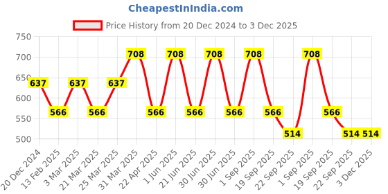 myntra.com CARET ORGANIC Aloevera & Neem Shampoo & Red Onion Seed Hair Oil Combo-100ml Each caret organic Price History Graph from 20 Dec 2024 to 3 Dec 2025