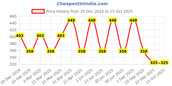 myntra.com CARET ORGANIC Aloevera & Neem Shampoo & Red Onion Seed Hair Oil Combo-100ml Each caret organic Price History Graph from 20 Dec 2024 to 15 Oct 2025