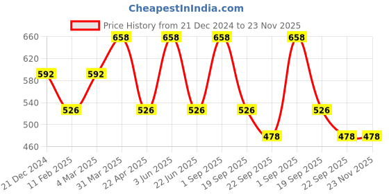 myntra.com CARET ORGANIC Aloevera & Neem Shampoo For Dry & Shiny Hair-400ml caret organic Price History Graph from 21 Dec 2024 to 22 Nov 2025