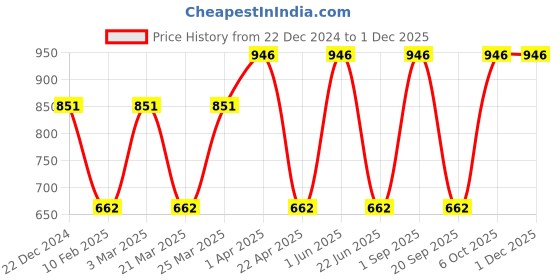 myntra.com CARET ORGANIC Aloevera Gel- 100 g & Body Lotion- 100 ml & Soap- 75 g & Cleanser- 100 ml caret organic Price History Graph from 22 Dec 2024 to 30 Nov 2025