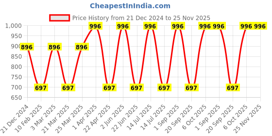 myntra.com CARET ORGANIC Aloevera Gel - 100 g Each & Body Lotion - 100 ml & Vit C Face Wash - 100 ml caret organic Price History Graph from 21 Dec 2024 to 25 Nov 2025