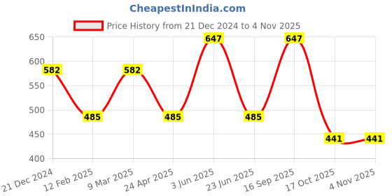 myntra.com CARET ORGANIC Aloevera, Neem Shampoo & Body Lotion & Red Onion Seed Hair Oil caret organic Price History Graph from 21 Dec 2024 to 2 Nov 2025