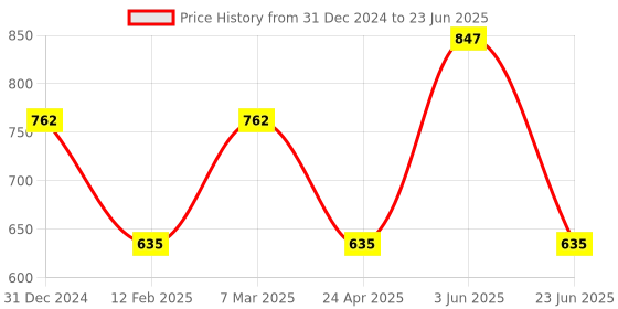 myntra.com CARET ORGANIC Aloevera, Neem Shampoo & Haldi Chandan Face Pack & Orange, Lemon Face Pack caret organic Price History Graph from 31 Dec 2024 to 23 Jun 2025