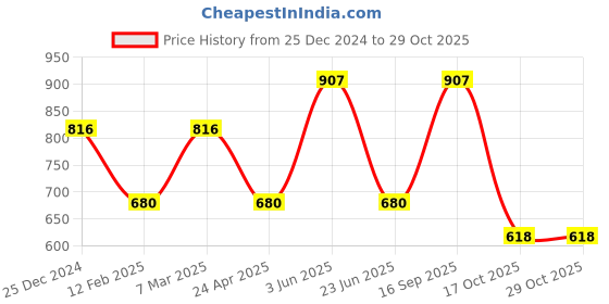 myntra.com CARET ORGANIC Aloevera, Neem Shampoo & Hybrid Creamy Cleanser Face Wash & Body Lotion caret organic Price History Graph from 25 Dec 2024 to 29 Oct 2025