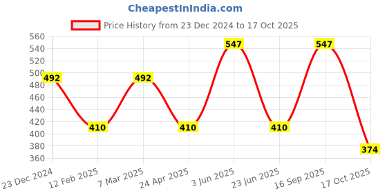 myntra.com CARET ORGANIC Aloevera, Neem Shampoo & Kojic Acid , Vitamin C Soap & Vitamin C Soap caret organic Price History Graph from 23 Dec 2024 to 17 Oct 2025