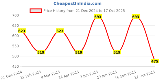 myntra.com CARET ORGANIC Aloevera, Neem Shampoo & Soap & Vitamin C, E Daily Radiance Cream caret organic Price History Graph from 21 Dec 2024 to 17 Oct 2025