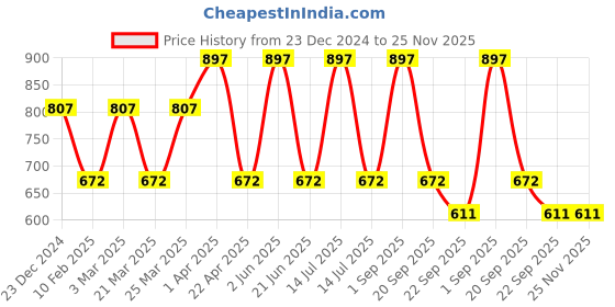 myntra.com CARET ORGANIC Aloevera, Neem Shampoo & Vitamin C Nourishing Cream & De-Tan Face Pack caret organic Price History Graph from 23 Dec 2024 to 24 Nov 2025