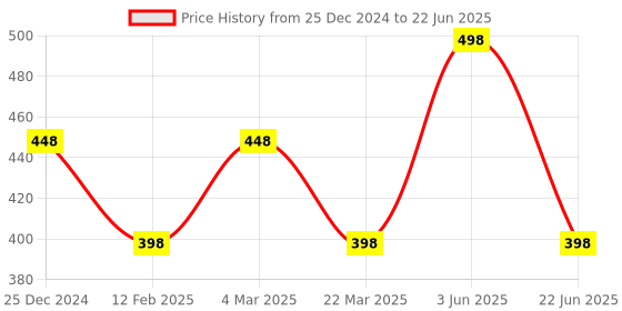 myntra.com CARET ORGANIC Aloevera , Neem Shampoo &  Vitamin C With Raspberry , Papaya Face Wash-200ml caret organic Price History Graph from 25 Dec 2024 to 22 Jun 2025