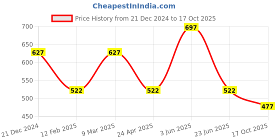 myntra.com CARET ORGANIC Aloevera, Neem Shampoo With Body Lotion & Face Wash caret organic Price History Graph from 21 Dec 2024 to 17 Oct 2025