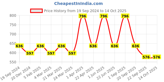 myntra.com caret organic CARET ORGANICSet Of 4 Conditioning Aloevera & Neem Shampoo-100ml Each caret organic Price History Graph from 19 Sep 2024 to 14 Oct 2025