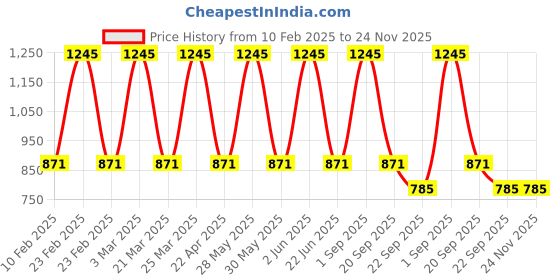 myntra.com caret organic CARET Set Of 5Red Seed Onion Hair Oil - 100 ml Each caret organic Price History Graph from 10 Feb 2025 to 24 Nov 2025