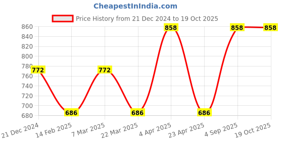 myntra.com CARET ORGANIC Chandan Ubtan Face Pack-100 g & Aloevera, Neem Shampoo Combo- 300 ml caret organic Price History Graph from 21 Dec 2024 to 18 Oct 2025
