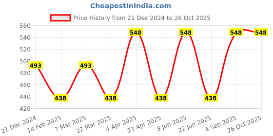 myntra.com CARET ORGANIC Chandan Ubtan Face Pack-100 g & Kojic Acid , Vitamin C Soap Combo- 75 g caret organic Price History Graph from 21 Dec 2024 to 26 Oct 2025
