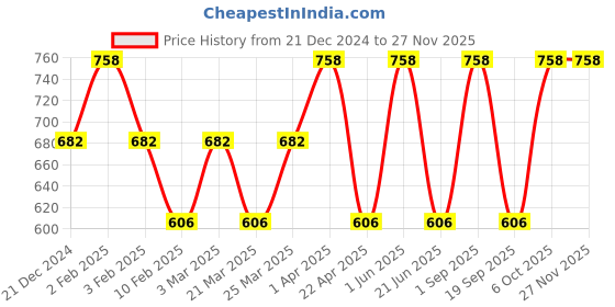 myntra.com CARET ORGANIC Chandan Ubtan Face Pack-100 g & Moisture Body Lotion Combo- 200 ml caret organic Price History Graph from 21 Dec 2024 to 24 Nov 2025
