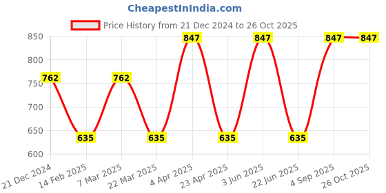 myntra.com CARET ORGANIC Chandan Ubtan Face Pack, Aloevera Gel & Glutathione Vitamin C Soap Combo caret organic Price History Graph from 21 Dec 2024 to 26 Oct 2025