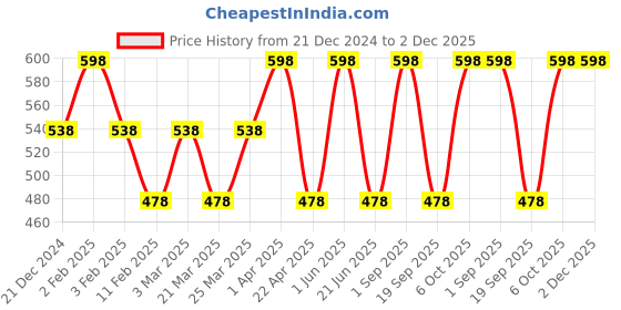 myntra.com CARET ORGANIC Chandan Ubtan Face Pack & Almond Body Lotion Combo-100 ml Each caret organic Price History Graph from 21 Dec 2024 to 2 Dec 2025