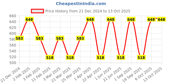 myntra.com CARET ORGANIC Chandan Ubtan Face Pack & Aloevera Gel Combo- 100 ml Each caret organic Price History Graph from 21 Dec 2024 to 12 Oct 2025