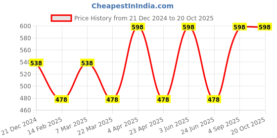 myntra.com CARET ORGANIC Chandan Ubtan Face Pack & Conditioning Aloevera , Neem Shampoo Combo- 100 ml caret organic Price History Graph from 21 Dec 2024 to 19 Oct 2025