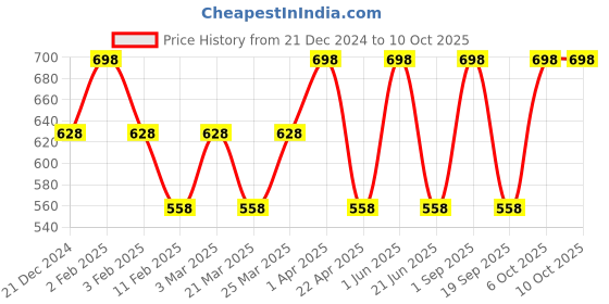 myntra.com CARET ORGANIC Chandan Ubtan Face Pack & Papaya Face Wash Combo- 100 ml Each caret organic Price History Graph from 21 Dec 2024 to 10 Oct 2025