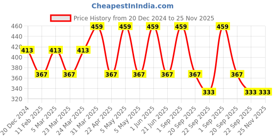 myntra.com CARET ORGANIC Conditioning Aloe Vera & Neem Shampoo - 300 ml caret organic Price History Graph from 20 Dec 2024 to 24 Nov 2025