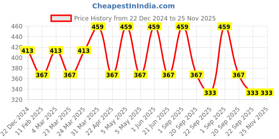myntra.com CARET ORGANIC Conditioning Aloe Vera & Neem Shampoo - 300 ml caret organic Price History Graph from 22 Dec 2024 to 24 Nov 2025