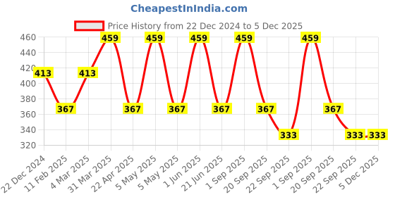 myntra.com CARET ORGANIC Conditioning Aloe Vera & Neem Shampoo - 300 ml caret organic Price History Graph from 22 Dec 2024 to 5 Dec 2025