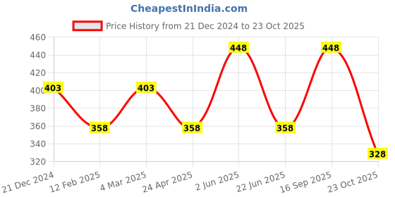 myntra.com CARET ORGANIC Conditioning Aloe Vera Shampoo 300 ml & Aloe Vera Gel 100 g caret organic Price History Graph from 21 Dec 2024 to 23 Oct 2025