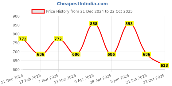 myntra.com CARET ORGANIC Conditioning Aloe Vera Shampoo 300 ml & De Tan Face Pack 100 g caret organic Price History Graph from 21 Dec 2024 to 22 Oct 2025