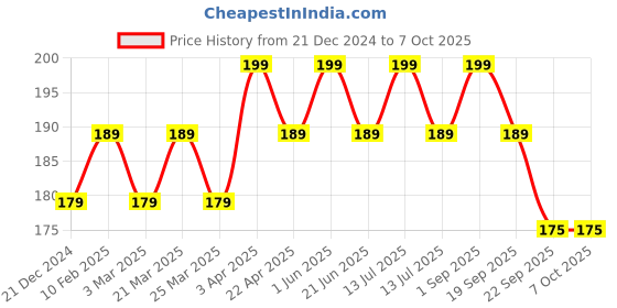 myntra.com CARET ORGANIC Conditioning Aloevera & Neem Shampoo - 100 ml caret organic Price History Graph from 21 Dec 2024 to 7 Oct 2025