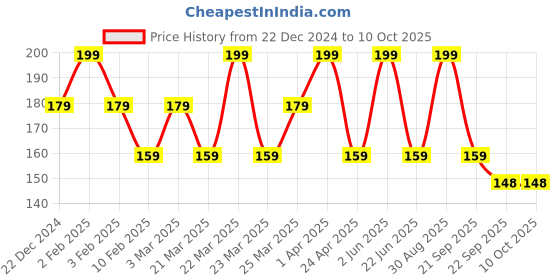 myntra.com CARET ORGANIC Conditioning Aloevera & Neem Shampoo - 100 ml caret organic Price History Graph from 22 Dec 2024 to 9 Oct 2025