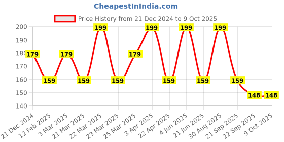 myntra.com CARET ORGANIC Conditioning Aloevera & Neem Shampoo - 100 ml caret organic Price History Graph from 21 Dec 2024 to 9 Oct 2025