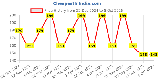 myntra.com CARET ORGANIC Conditioning Aloevera & Neem Shampoo- 100 ml caret organic Price History Graph from 22 Dec 2024 to 7 Oct 2025