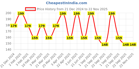 myntra.com CARET ORGANIC Conditioning Aloevera & Neem Shampoo - 100 ml caret organic Price History Graph from 21 Dec 2024 to 22 Nov 2025