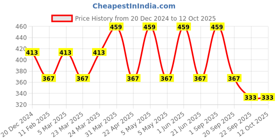 myntra.com CARET ORGANIC Conditioning Aloevera & Neem Shampoo- 100 ml caret organic Price History Graph from 20 Dec 2024 to 12 Oct 2025