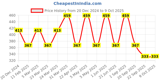 myntra.com CARET ORGANIC Conditioning Aloevera & Neem Shampoo-100 ml caret organic Price History Graph from 20 Dec 2024 to 9 Oct 2025