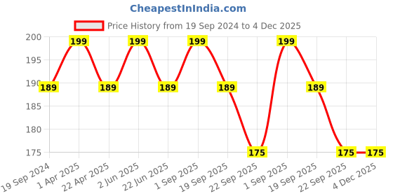 myntra.com CARET ORGANIC Conditioning Aloevera & Neem Shampoo-100ml caret organic Price History Graph from 19 Sep 2024 to 4 Dec 2025